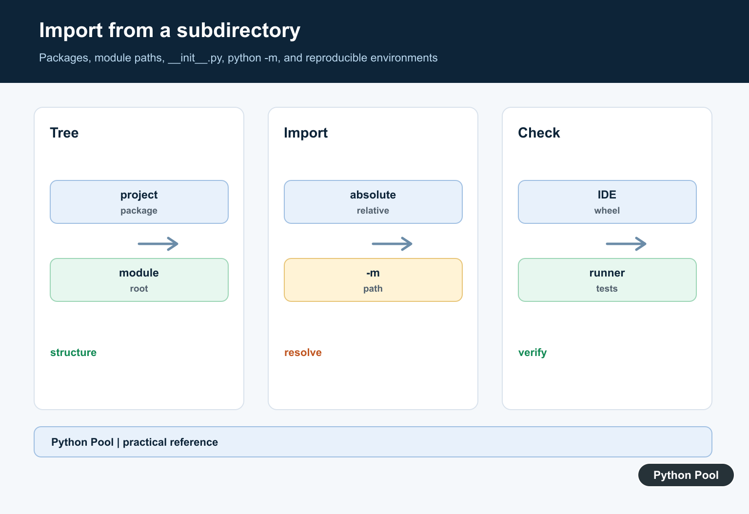 Python Pool infographic showing a package tree importing a module from a subdirectory with python -m and an explicit package path