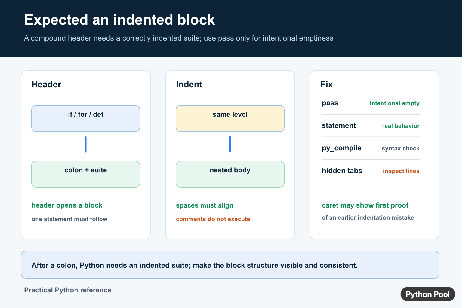Python indentation infographic showing compound header, colon, nested suite, pass, syntax checking, and hidden tab problems