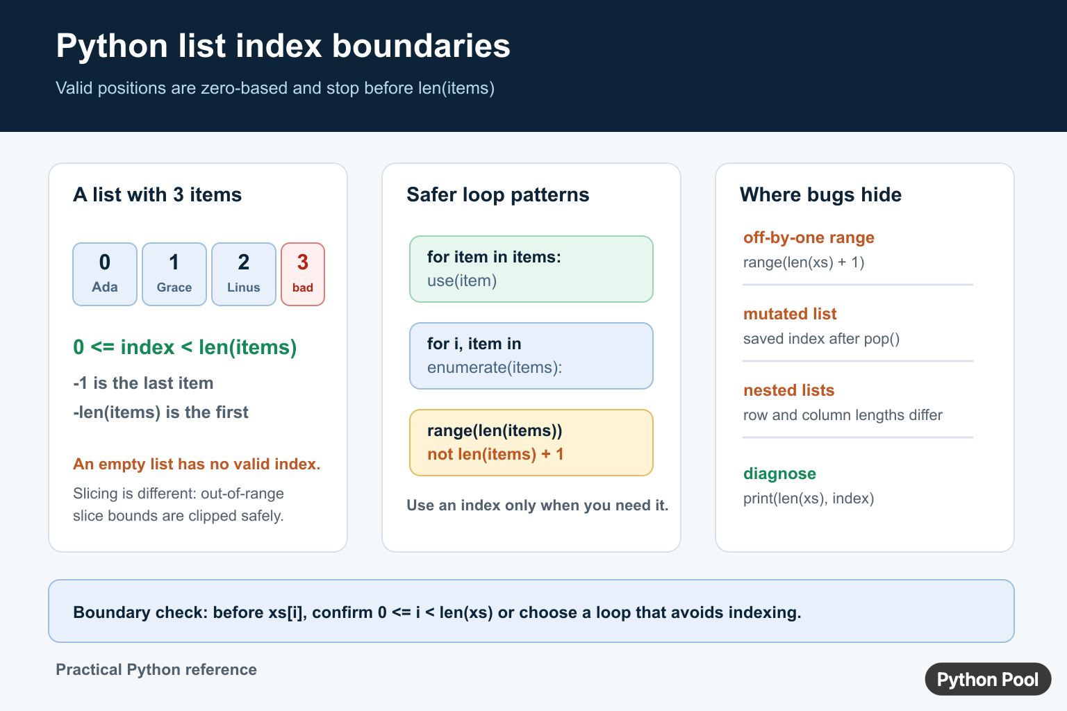 Python list index diagram showing valid zero-based positions, an invalid boundary, and safe loop patterns