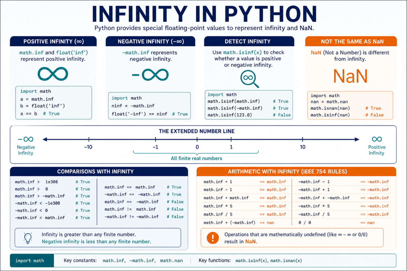 Python infinity comparison showing positive infinity negative infinity finite values and NaN