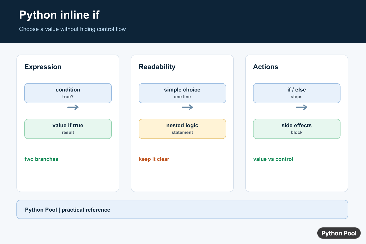 Python inline if infographic comparing conditional expressions, readable branches, and normal if statements