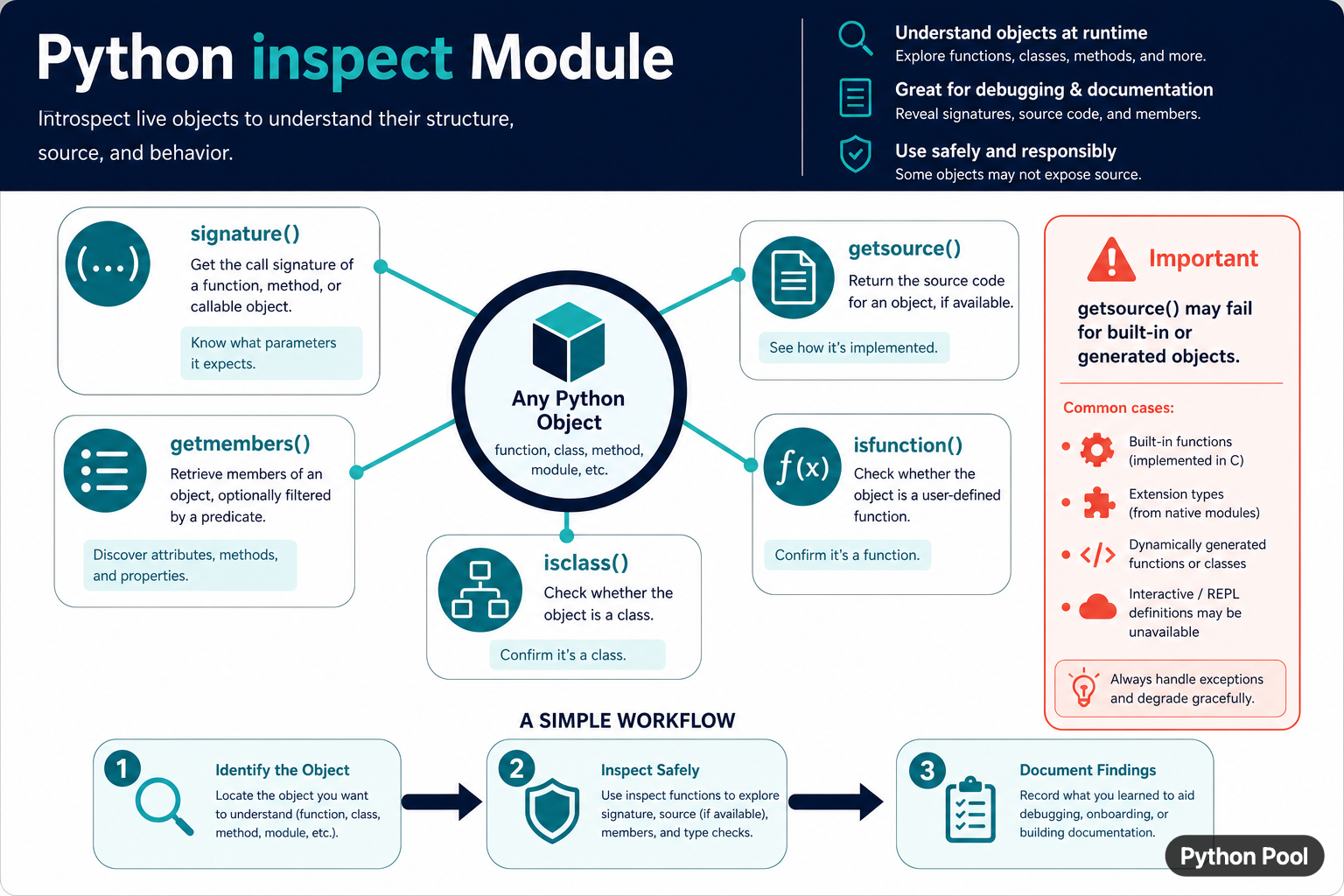 Python inspect module workflow showing signature getsource getmembers isfunction and isclass