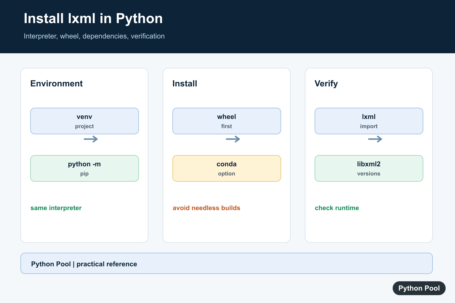Python Pool infographic showing lxml installation with pip wheels virtual environments conda and system libraries