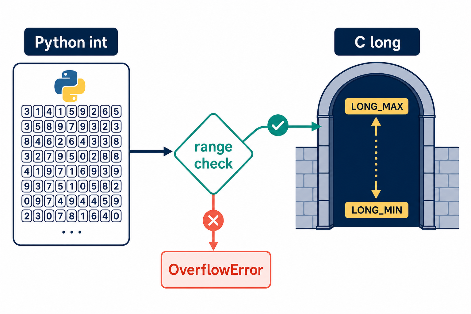 Python integer checked against the fixed range of a C long