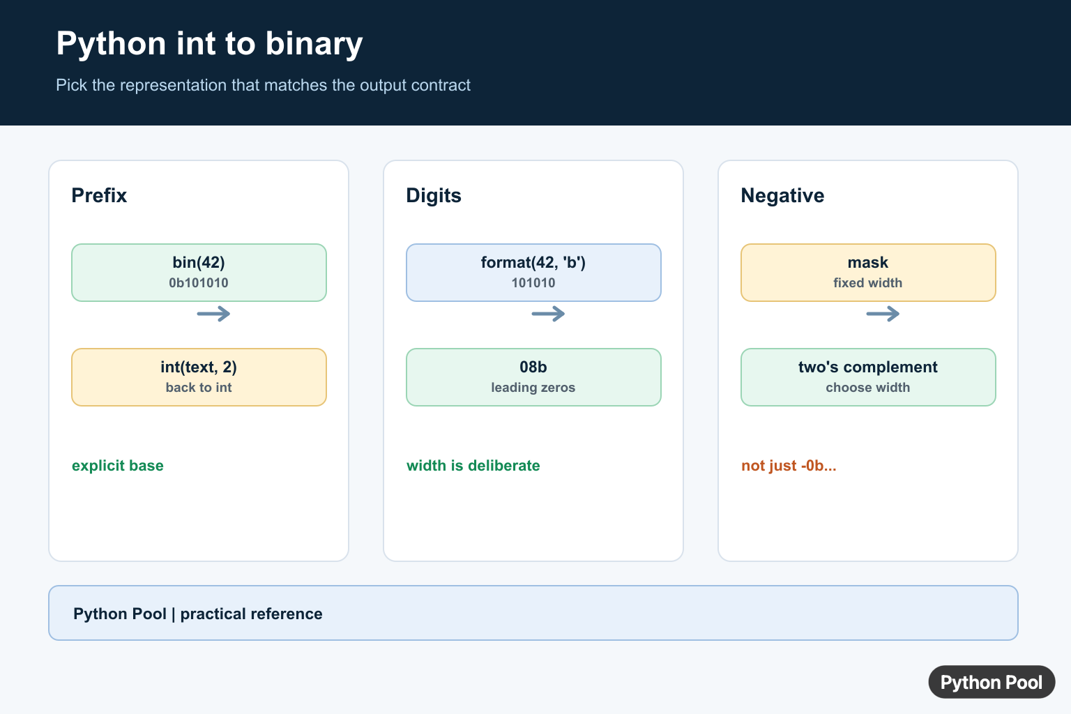 Python integer to binary infographic comparing bin, format, f-string, prefix, and padding