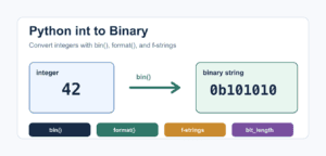 Python int to Binary: bin(), format(), and f-strings