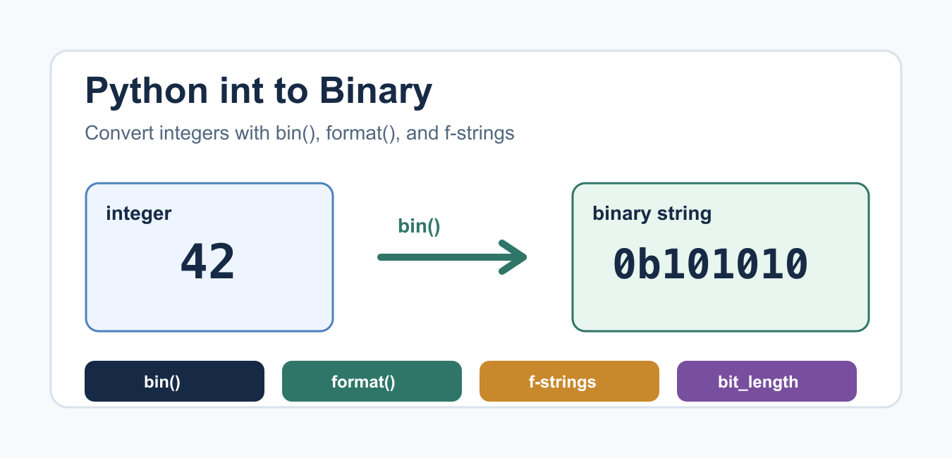 Python int to Binary: bin(), format(), and f-strings