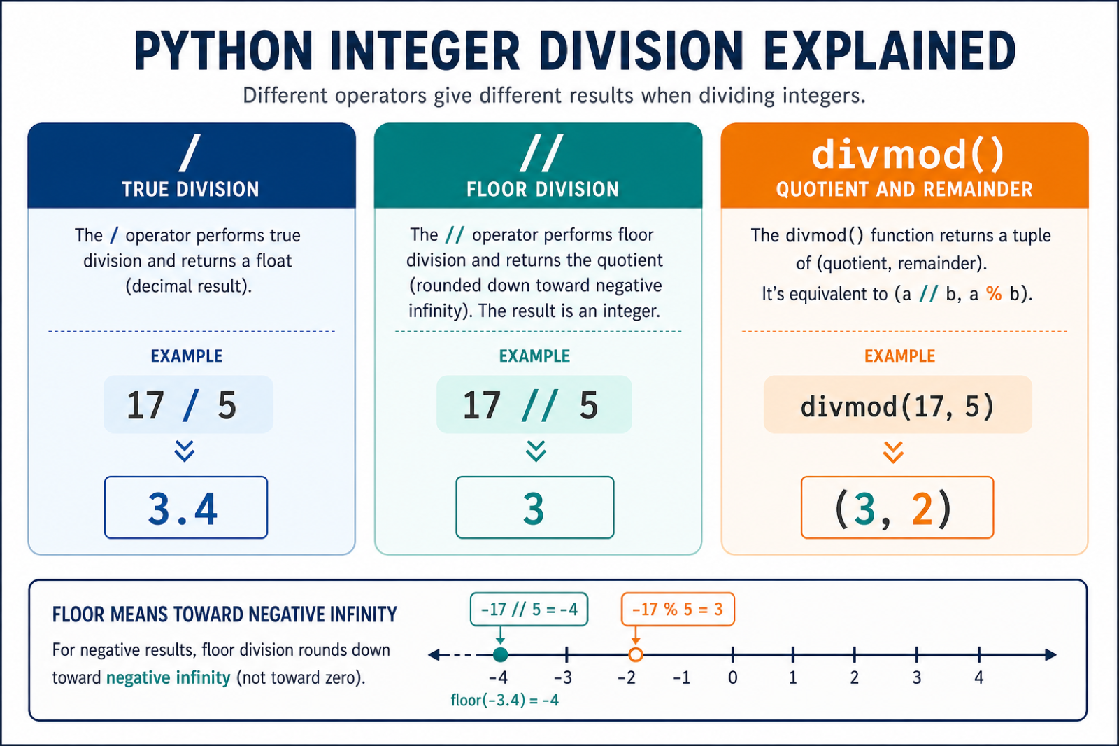 Python integer division comparison for slash, floor division, and divmod