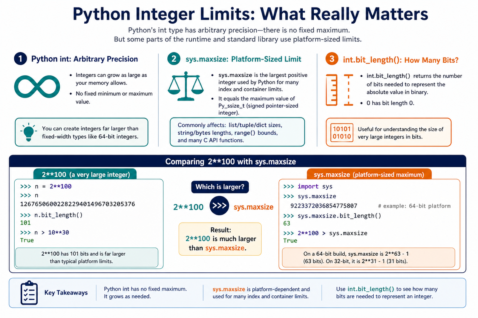 Python integer precision compared with platform sys maxsize and bit length