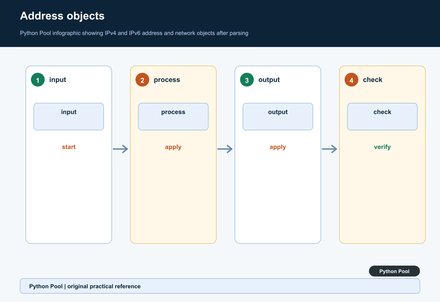 Python Pool infographic showing IPv4 and IPv6 address and network objects after parsing