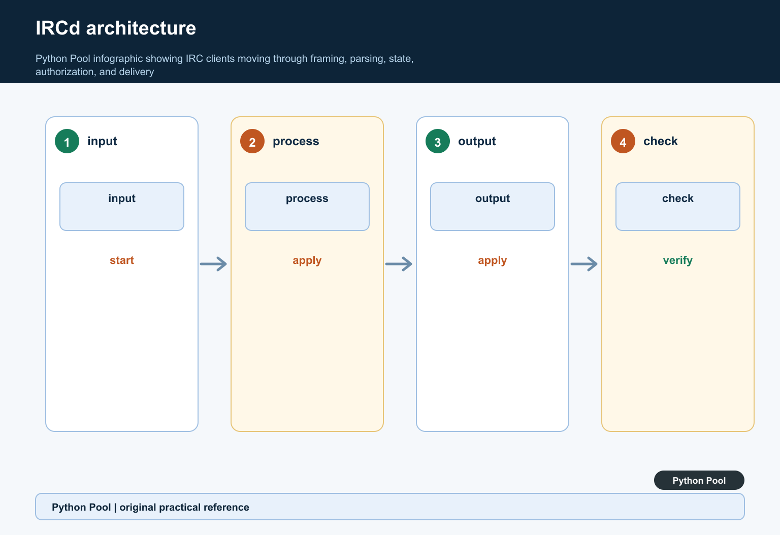 Python Pool infographic showing IRC clients moving through framing, parsing, state, authorization, and delivery