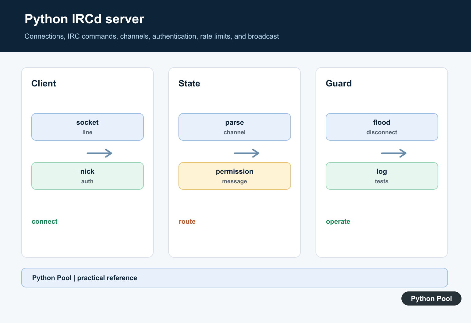 Python Pool infographic showing a Python IRCd server routing clients through parsing, authentication, channel state, rate limits, and broadcast