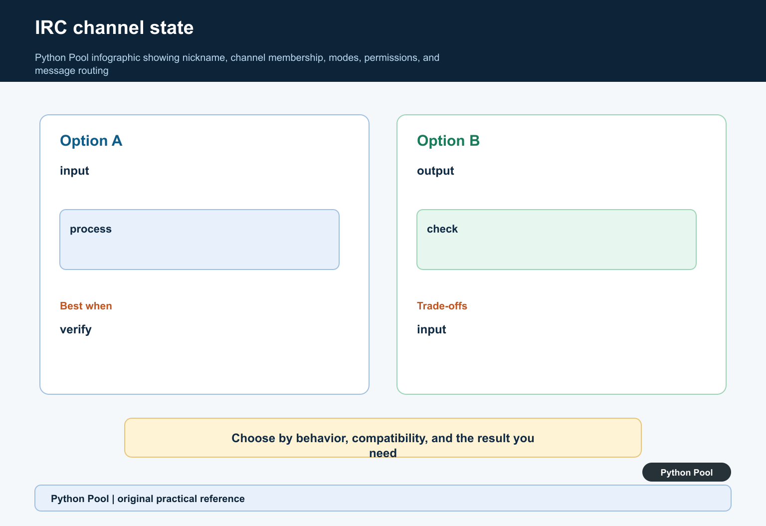 Python Pool infographic showing nickname, channel membership, modes, permissions, and message routing