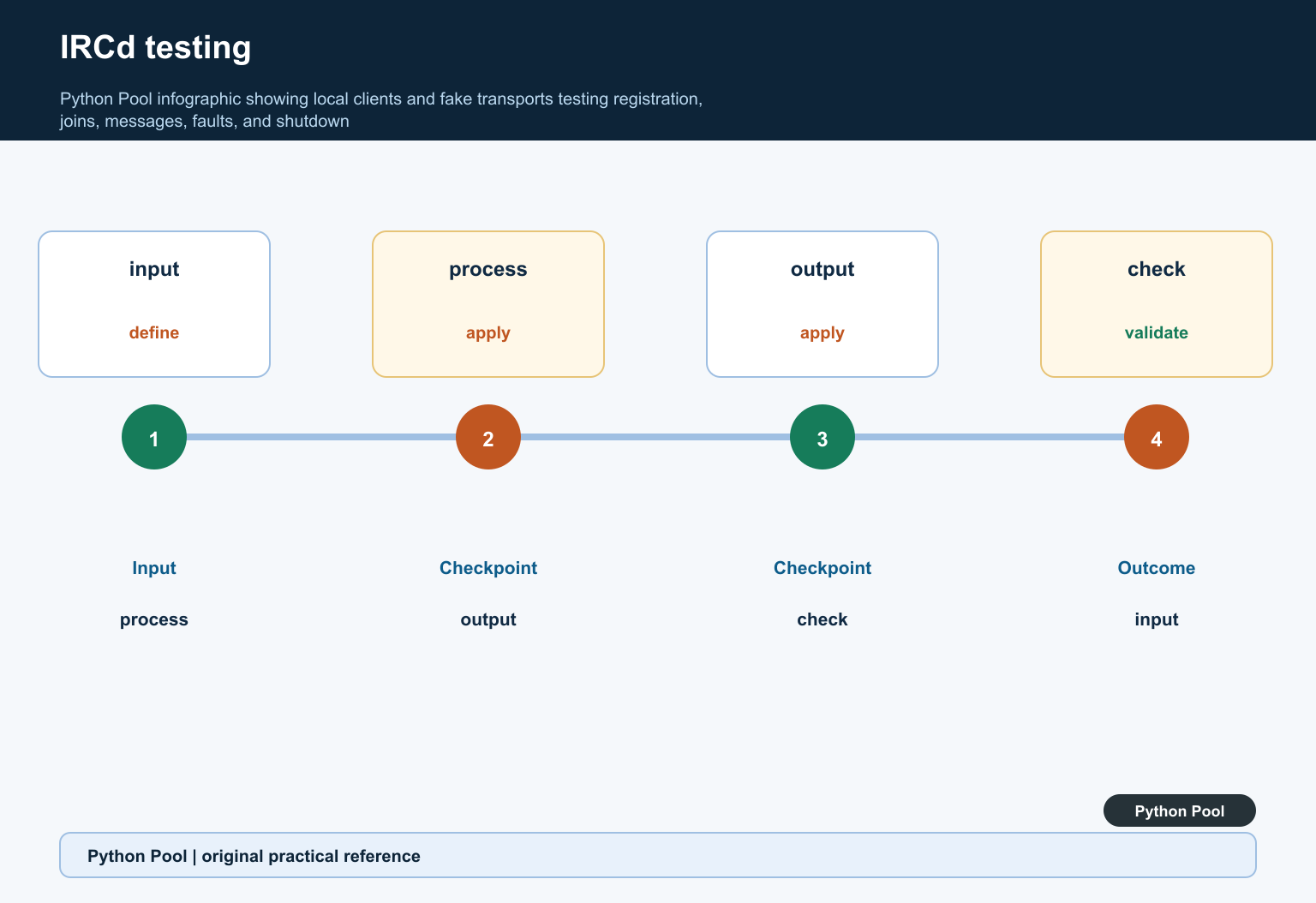 Python Pool infographic showing local clients and fake transports testing registration, joins, messages, faults, and shutdown