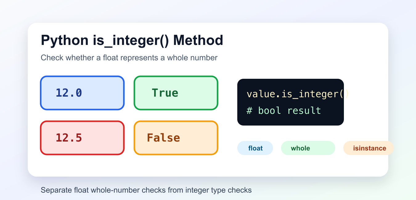 Python float.is_integer(): Whole Values, Parsing, and Checks