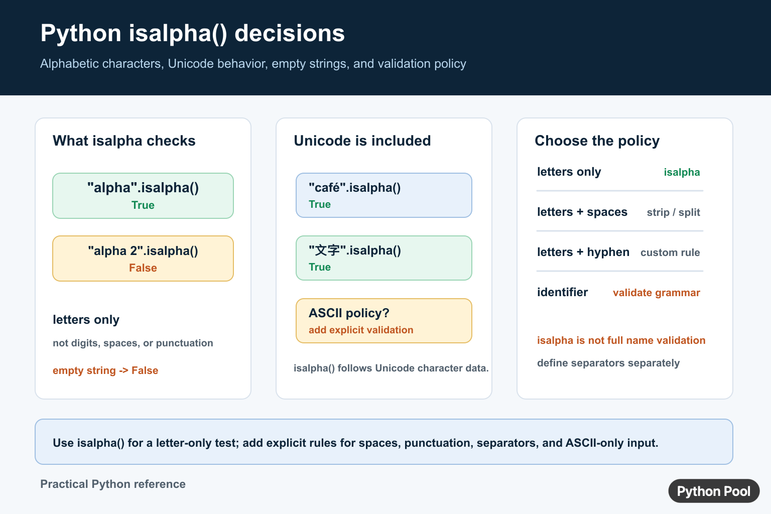 Python isalpha diagram comparing Unicode letters, spaces, digits, punctuation, ASCII policy, and custom separators