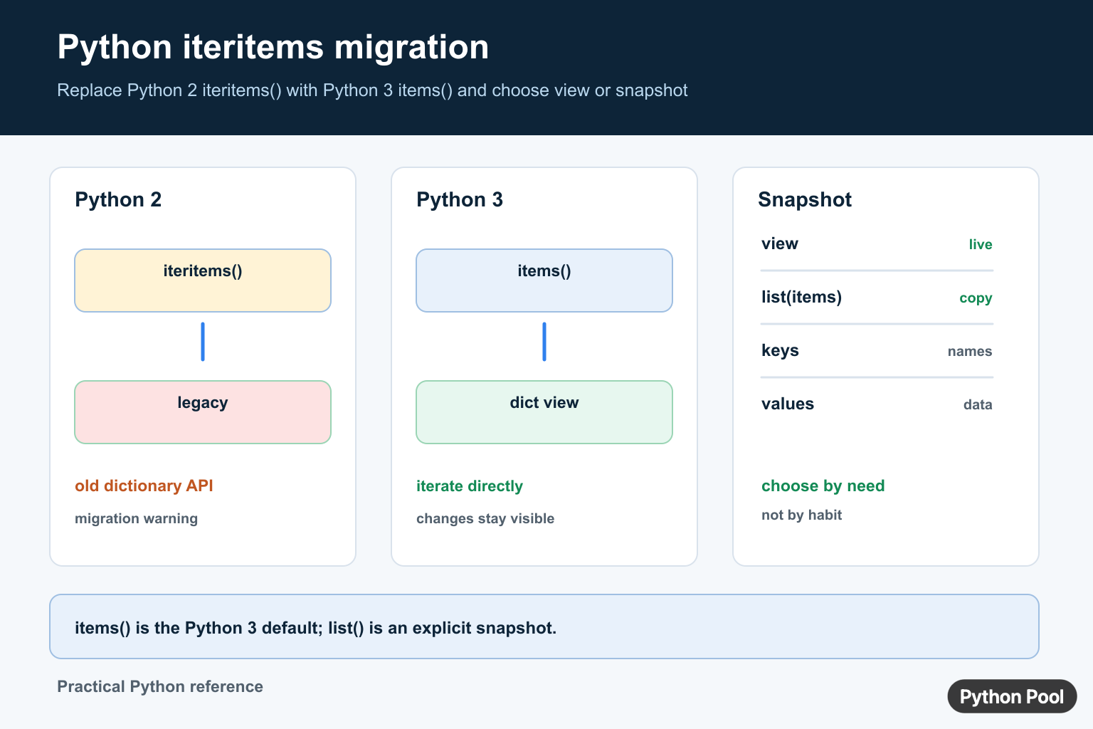 Python iteritems migration infographic comparing Python 2 iteritems with Python 3 items dictionary views and list snapshots