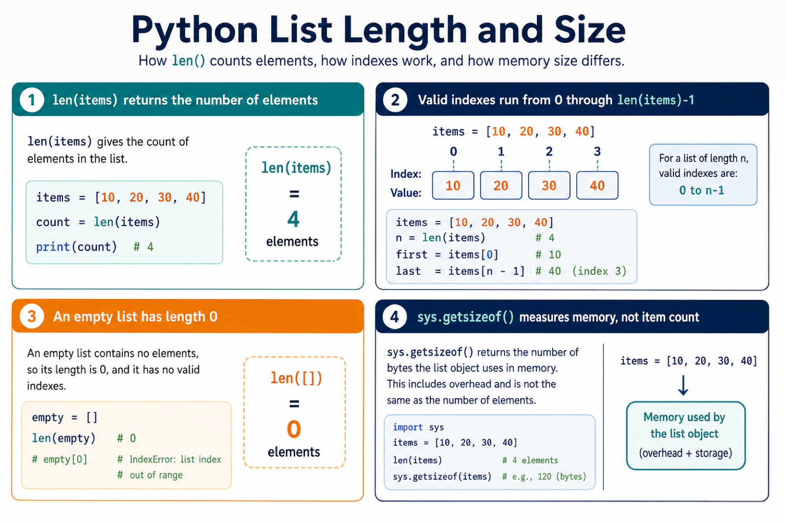 Python list length showing len count and zero based indexes