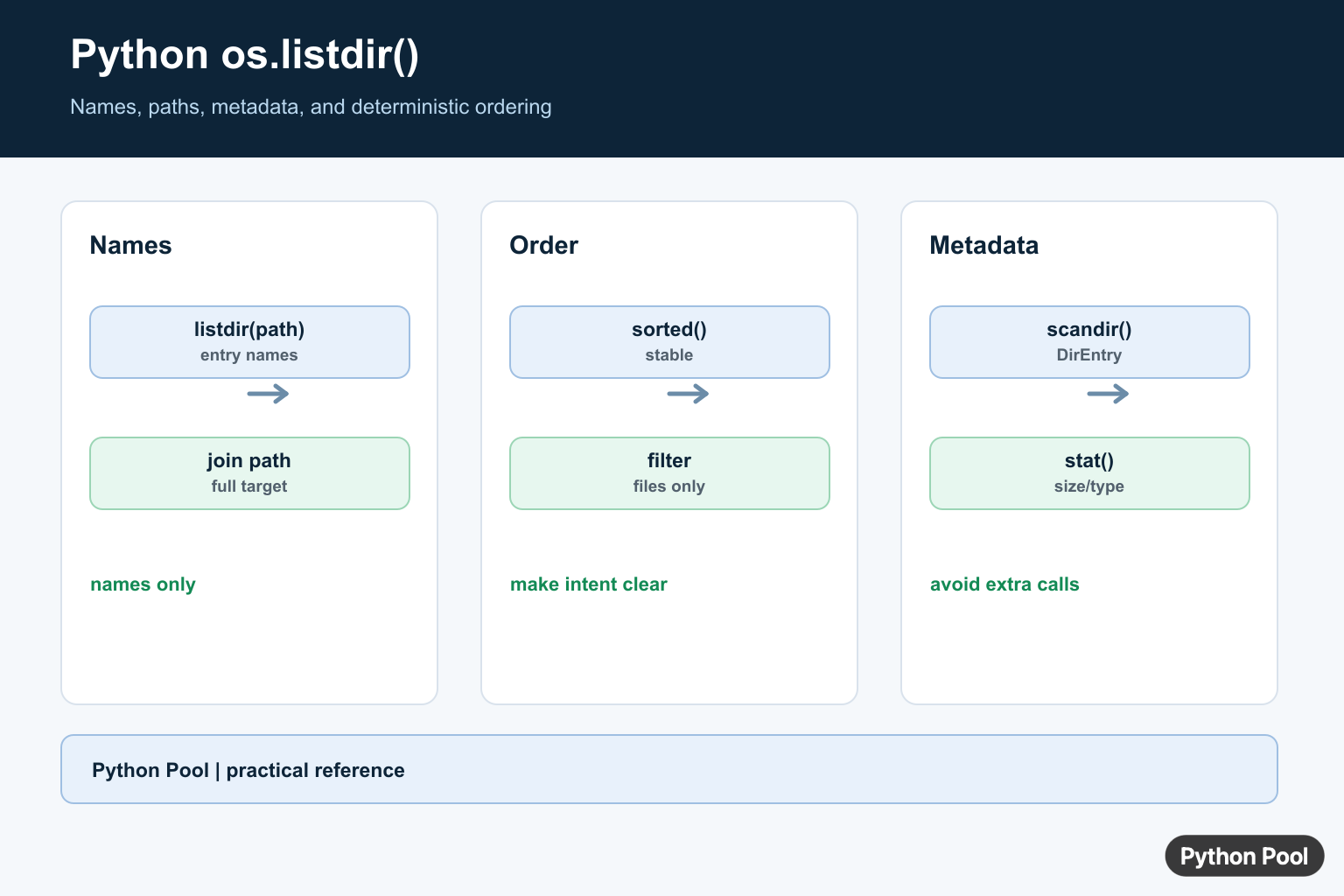 Python os.listdir infographic comparing listdir names, pathlib iteration, scandir metadata, and sorting