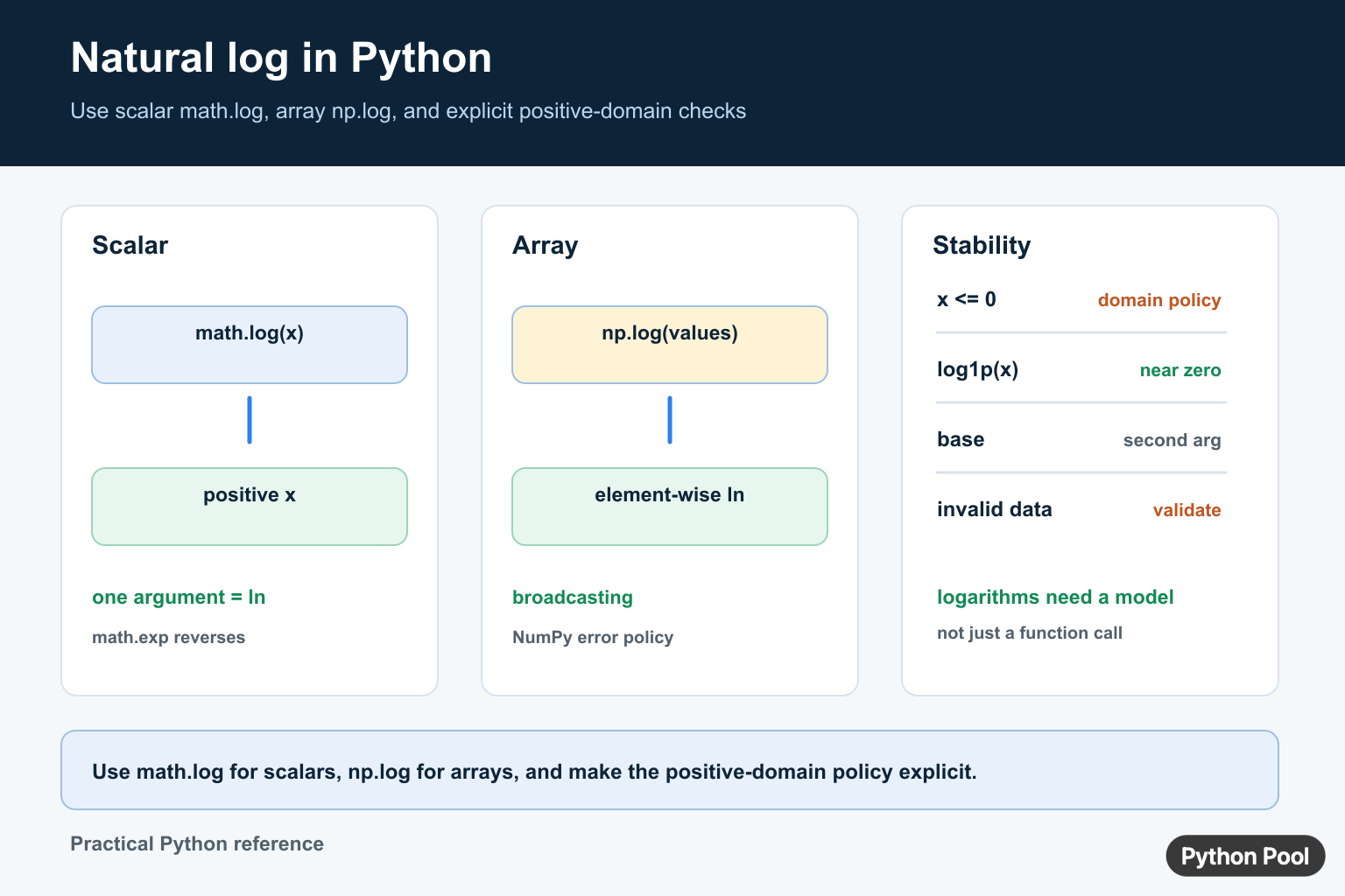 Python natural logarithm diagram comparing math.log scalar, NumPy log arrays, positive-domain validation, log1p, and exp