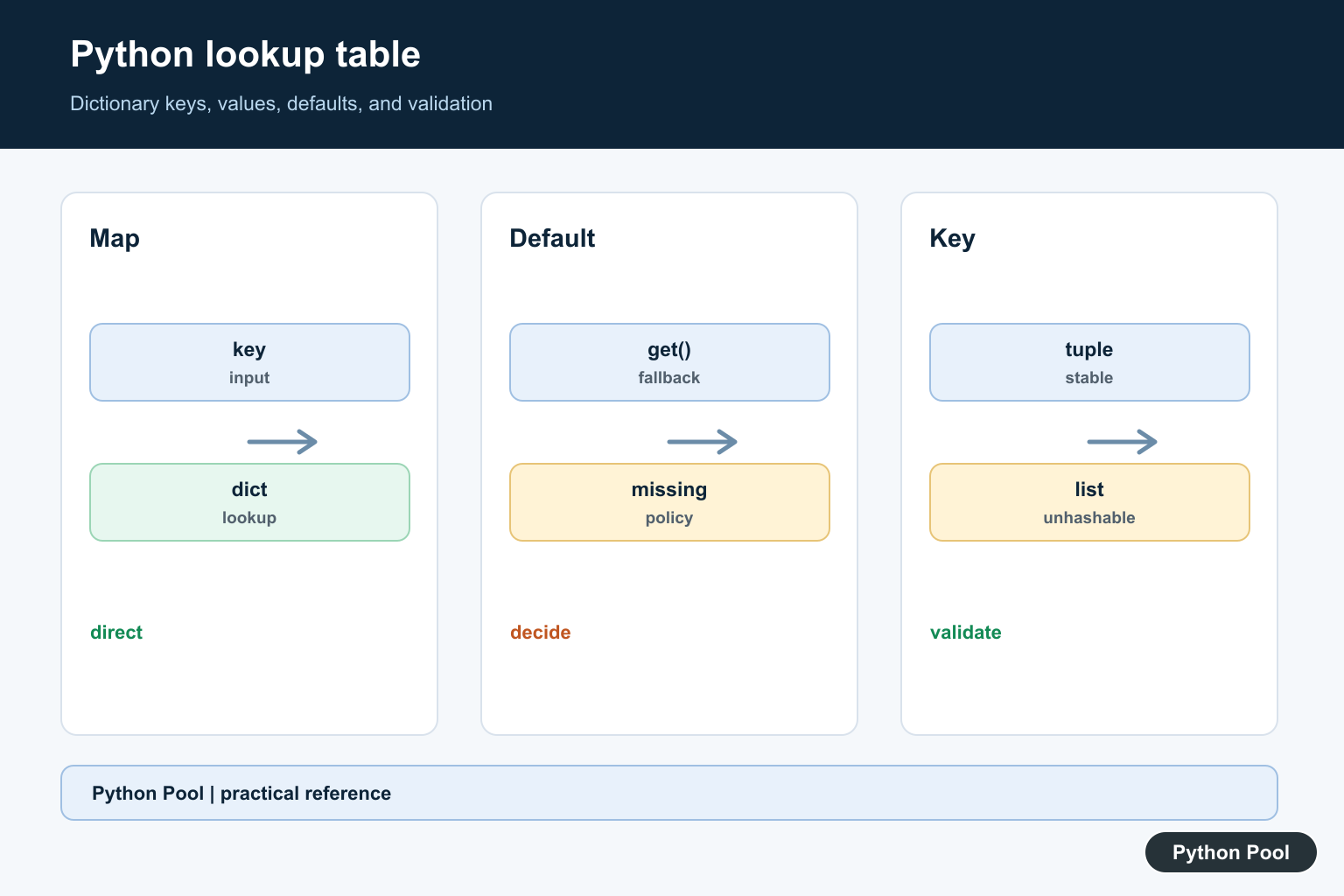 Python Pool infographic showing Python lookup table dictionary key value get default and missing key handling