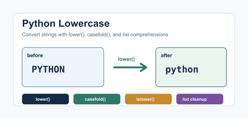 Python Lowercase: lower(), casefold(), and islower()