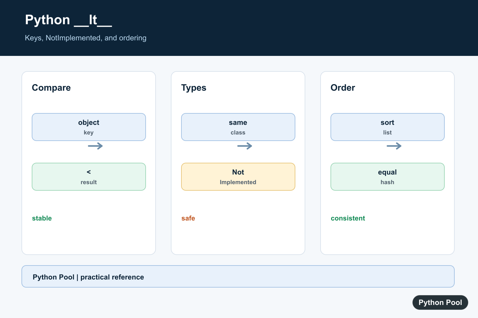 Python Pool infographic showing Python __lt__ comparison keys NotImplemented sorting and ordering contract