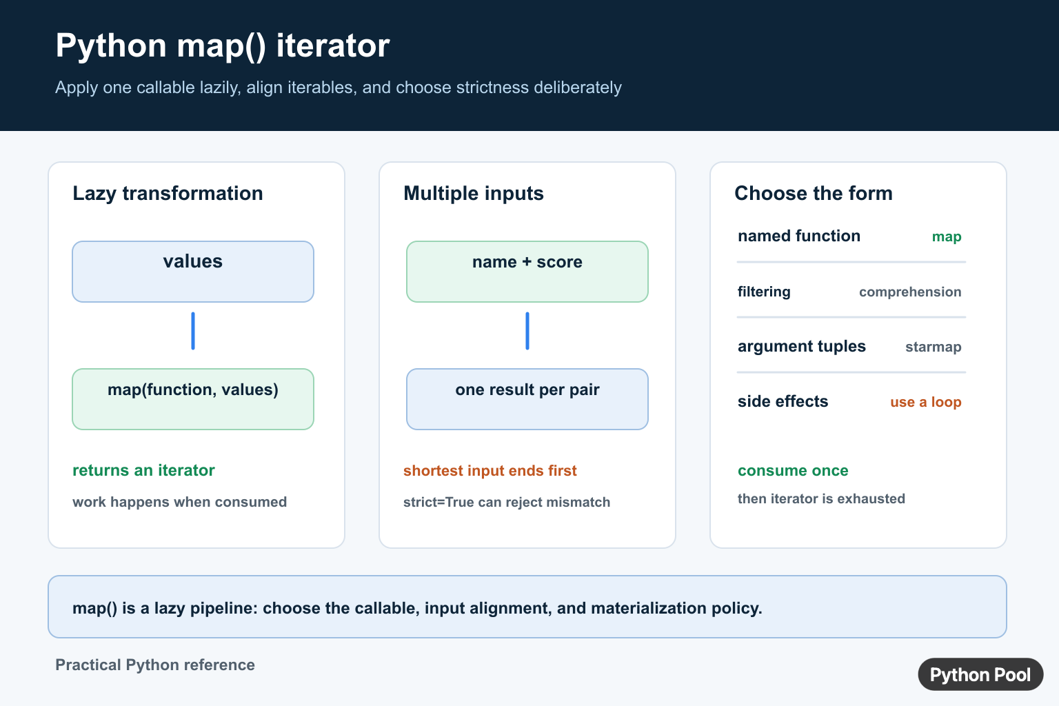 Python map diagram showing lazy transformation, multiple iterable inputs, and choices between map, comprehensions, and loops
