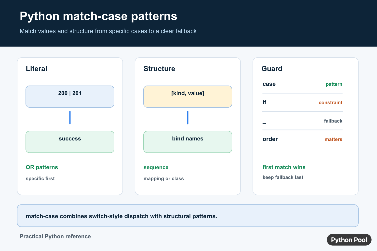 Python match-case infographic comparing literal, OR, sequence, mapping, and guarded patterns with fallback behavior