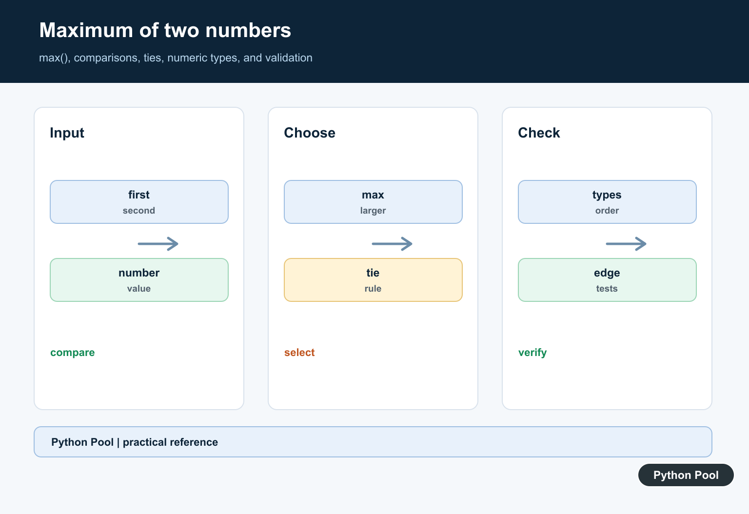 Python Pool infographic comparing two Python values and selecting the larger value with max and a conditional expression