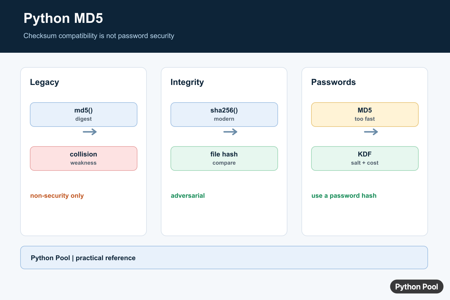 Python MD5 infographic comparing checksum compatibility, collision weakness, SHA-256, and password hashing