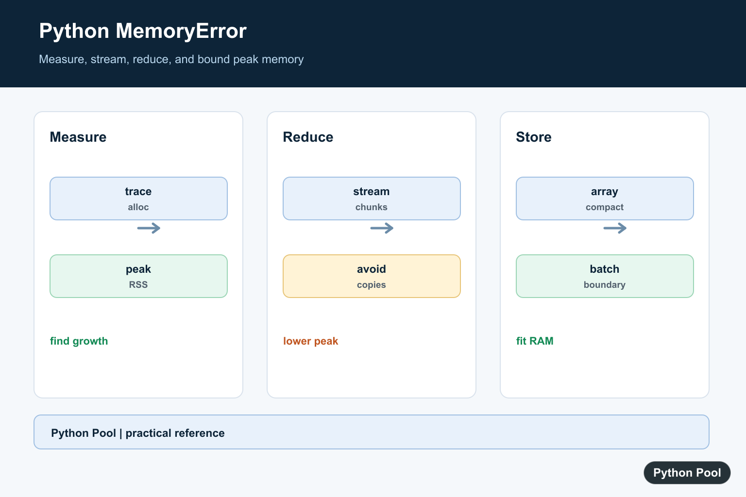 Python Pool infographic showing Python MemoryError measurement streaming chunking and memory release