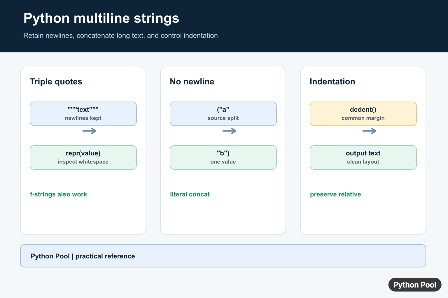 Python multiline string infographic comparing triple quotes, escaped line endings, concatenation, and indentation cleanup