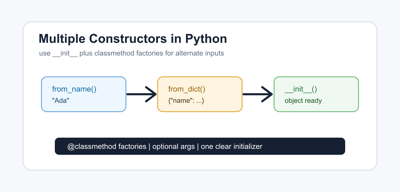 Python Multiple Constructors: Practical Class Design Patterns
