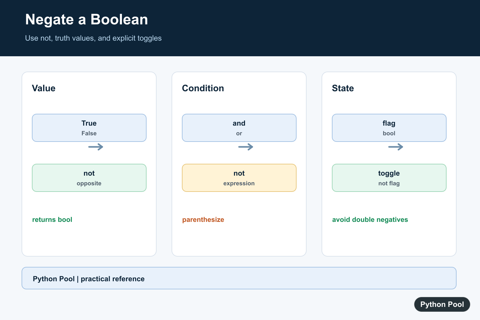 Python Pool infographic showing Boolean not operator truth values conditions and flag toggling