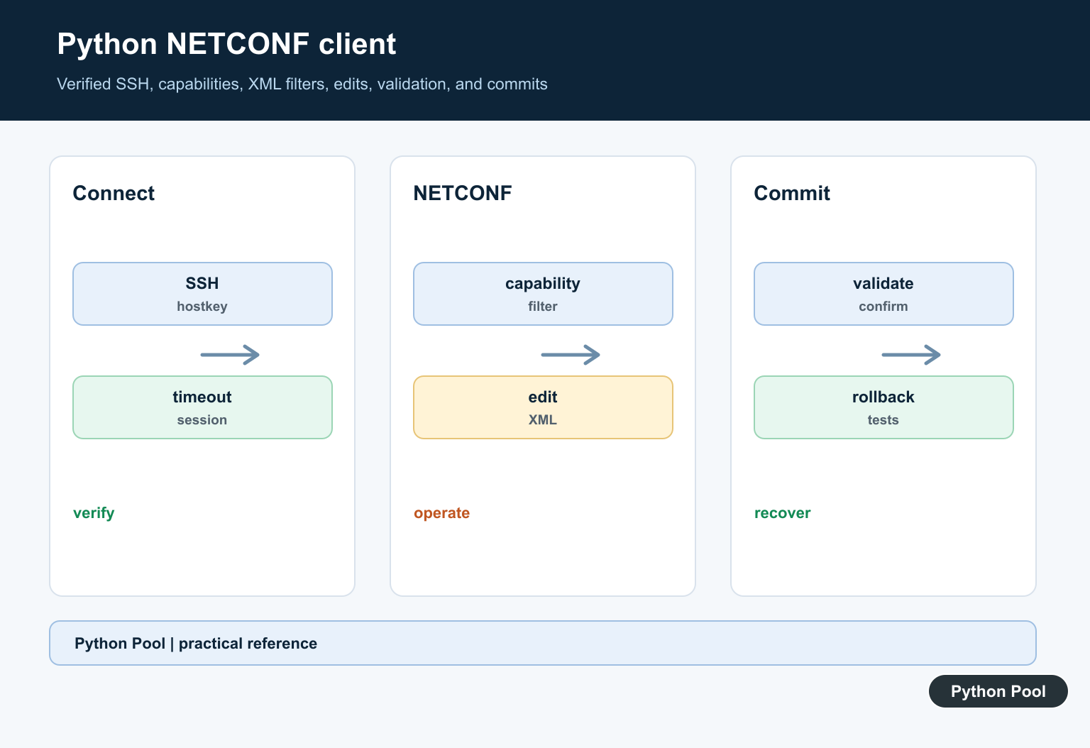 Python Pool infographic showing a Python NETCONF client connecting over verified SSH to read, edit, validate, and commit device configuration