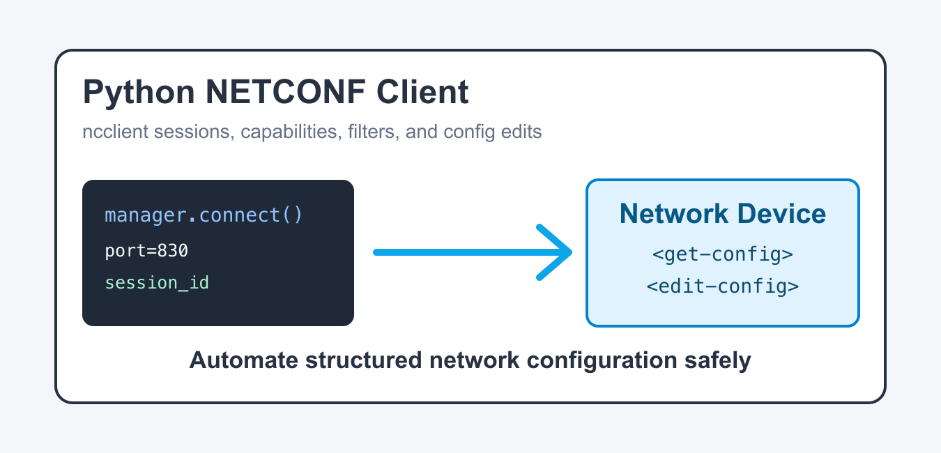 Python NETCONF Client: Secure Device Automation with ncclient