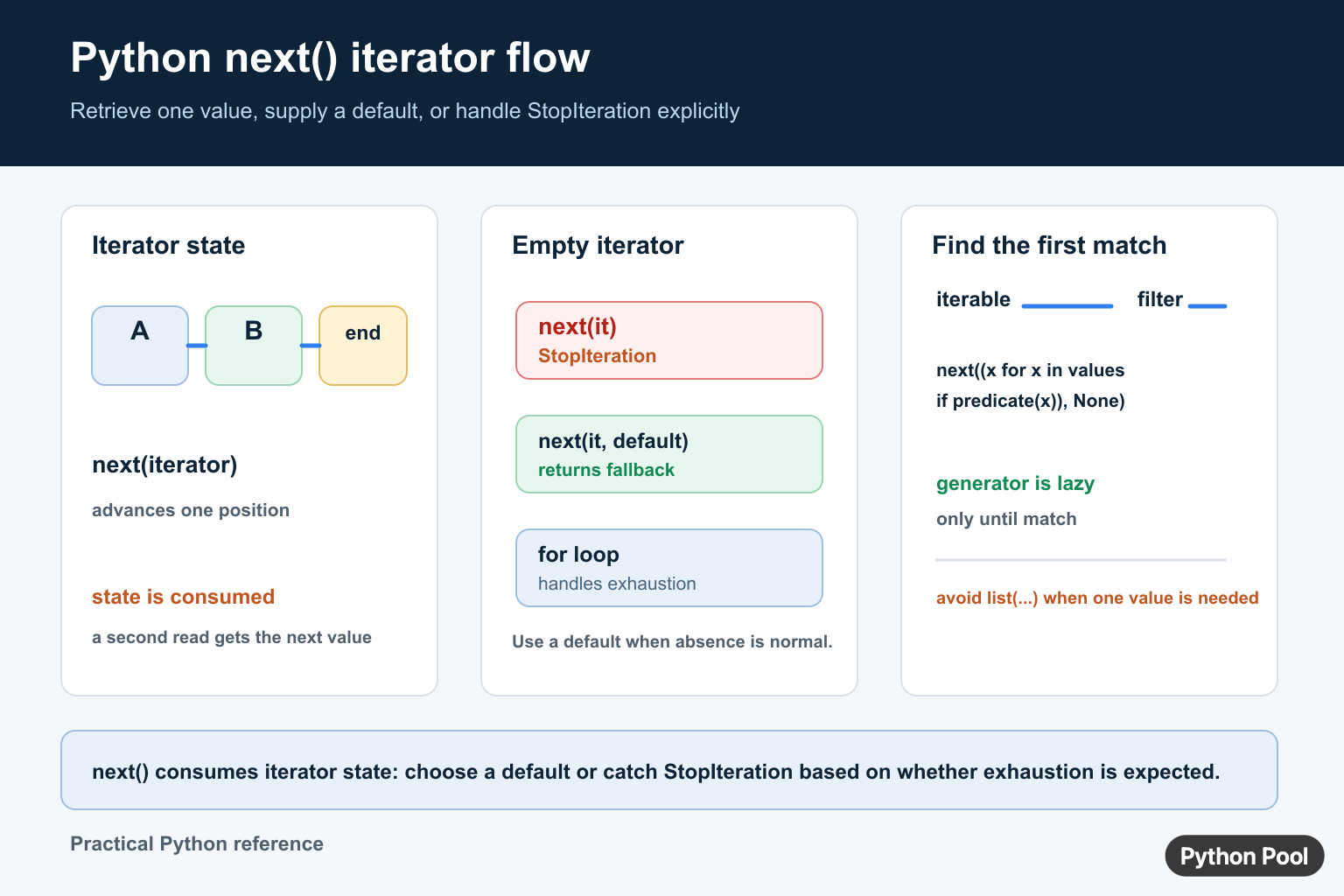 Python next diagram showing iterator state, StopIteration, default values, and lazy first-match filtering