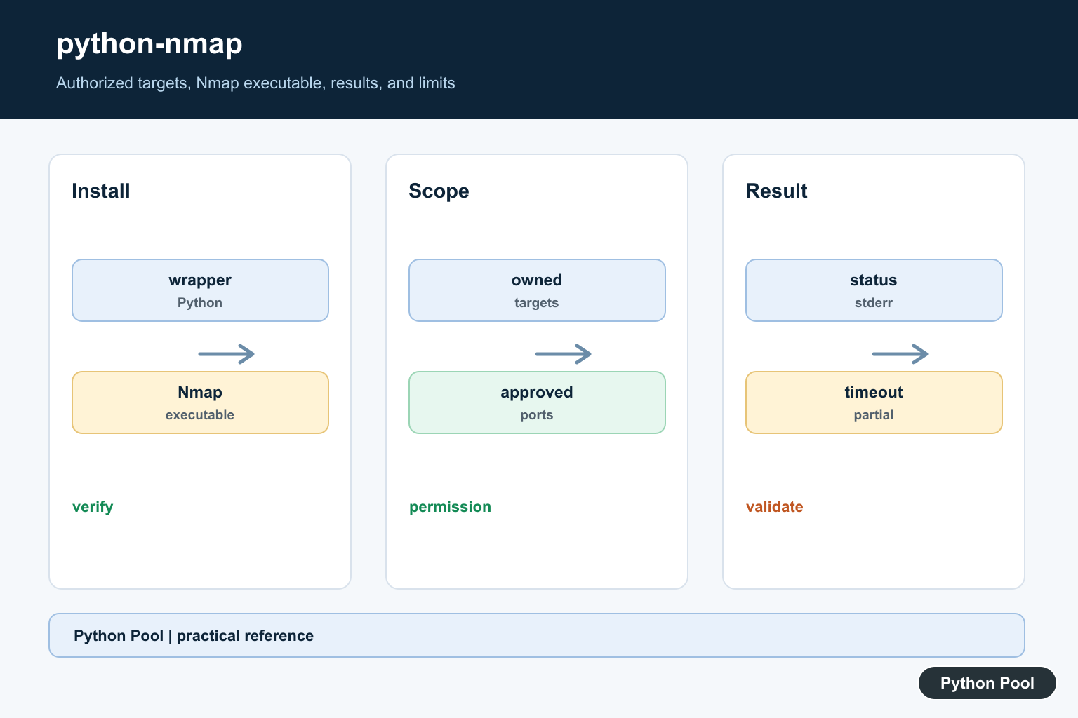 Python Pool infographic showing python-nmap wrapper Nmap executable authorized target structured results and timeout