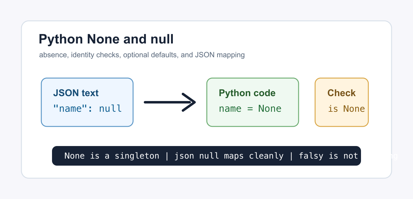 Python Null: What None Means and How to Check It