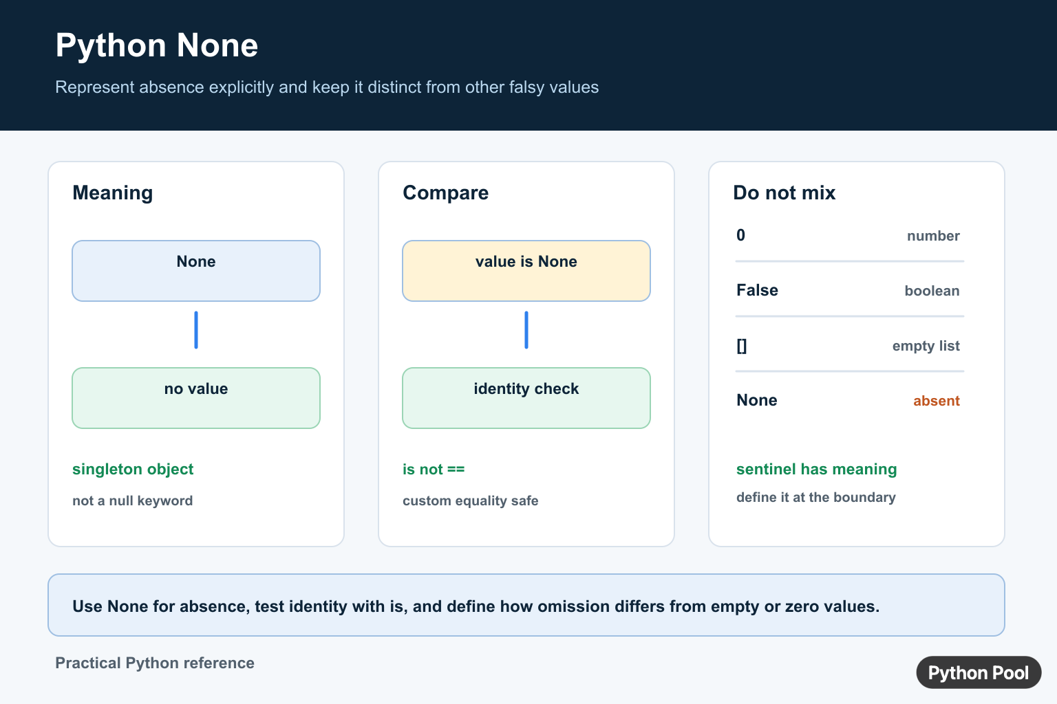 Python None diagram showing absence sentinel, is None identity check, and differences from zero, False, and empty lists