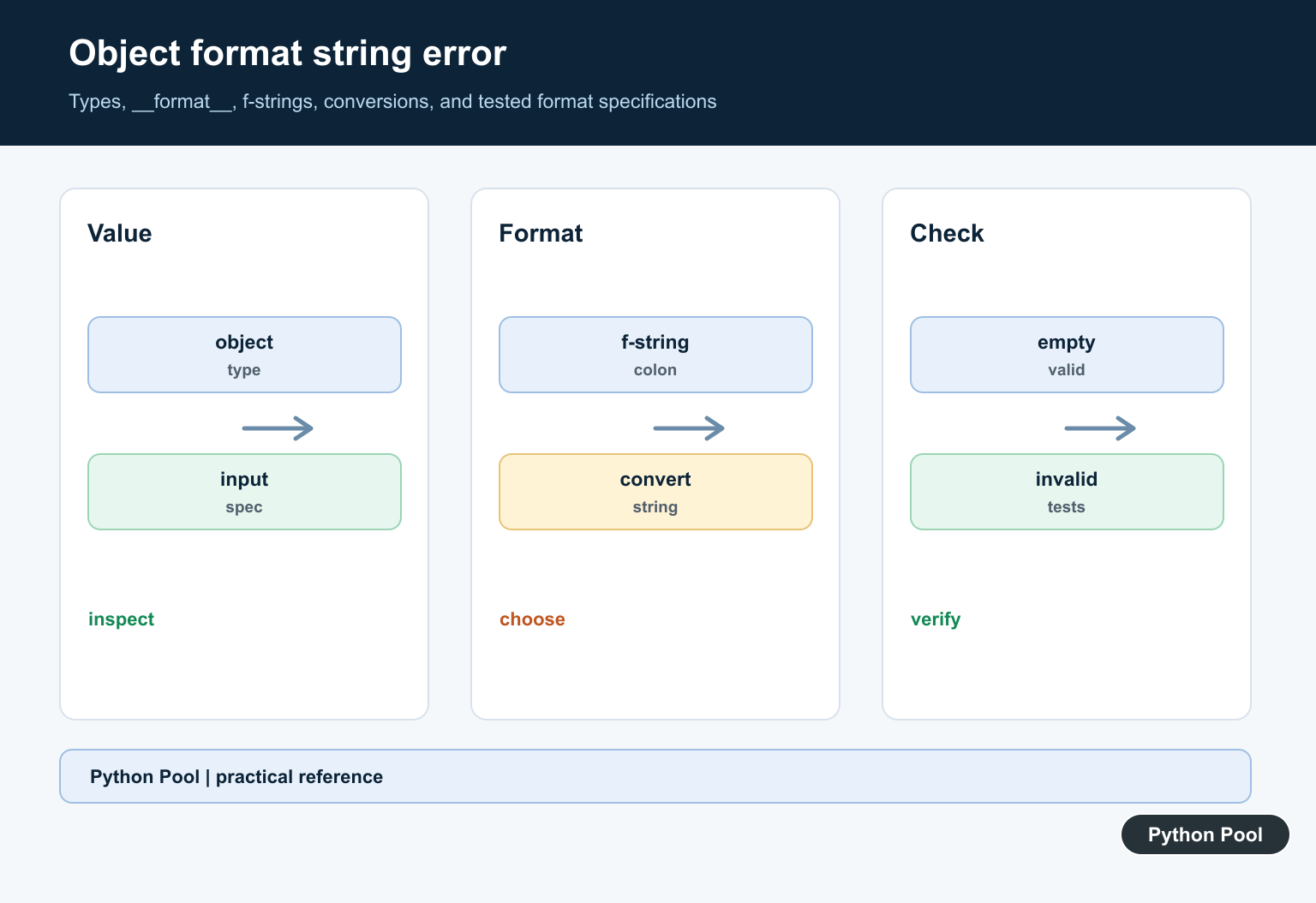 Python Pool infographic tracing a non-empty format string error from an object type to explicit conversion and a tested format specification