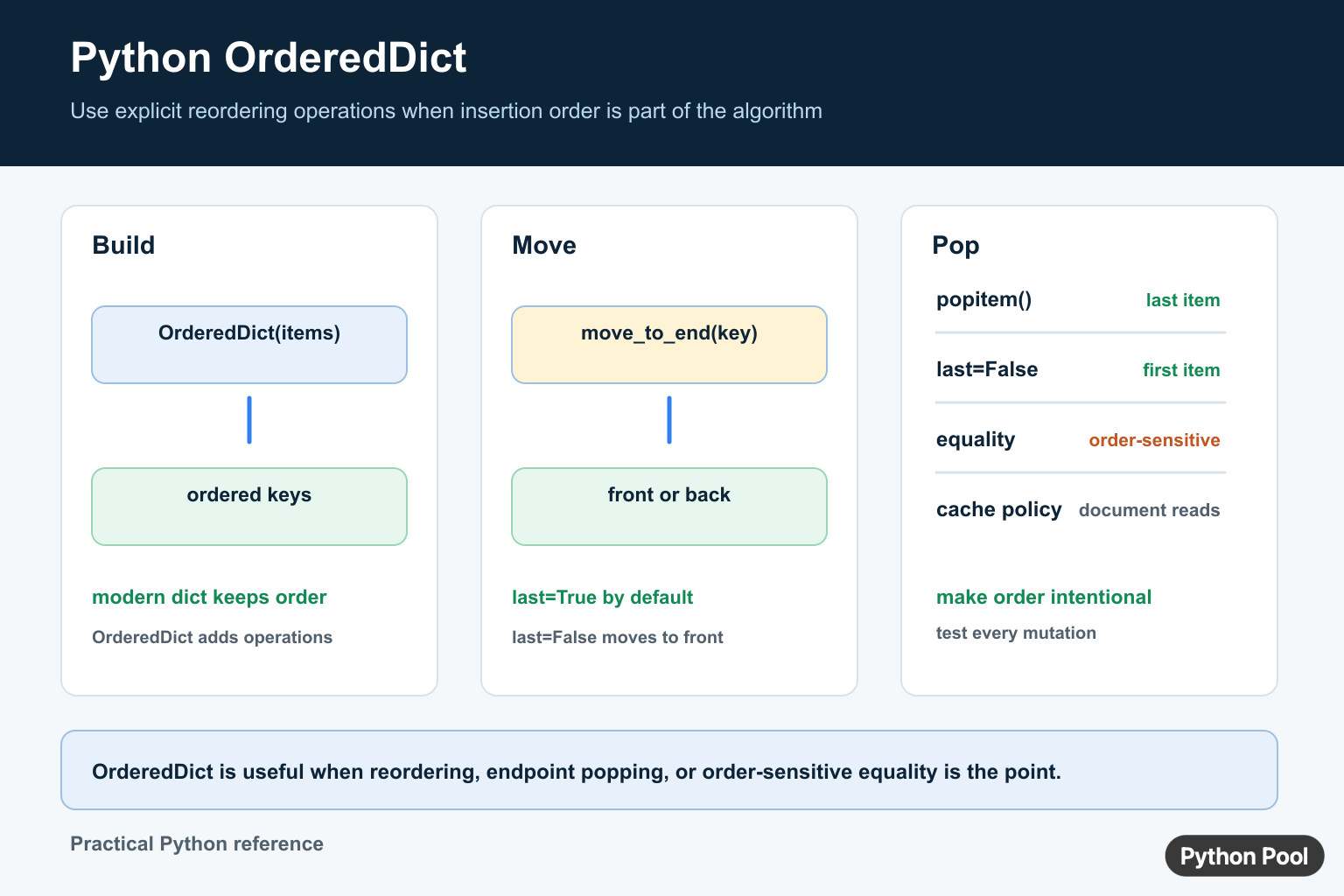 Python OrderedDict diagram showing insertion order move_to_end popitem order-sensitive equality and cache policy