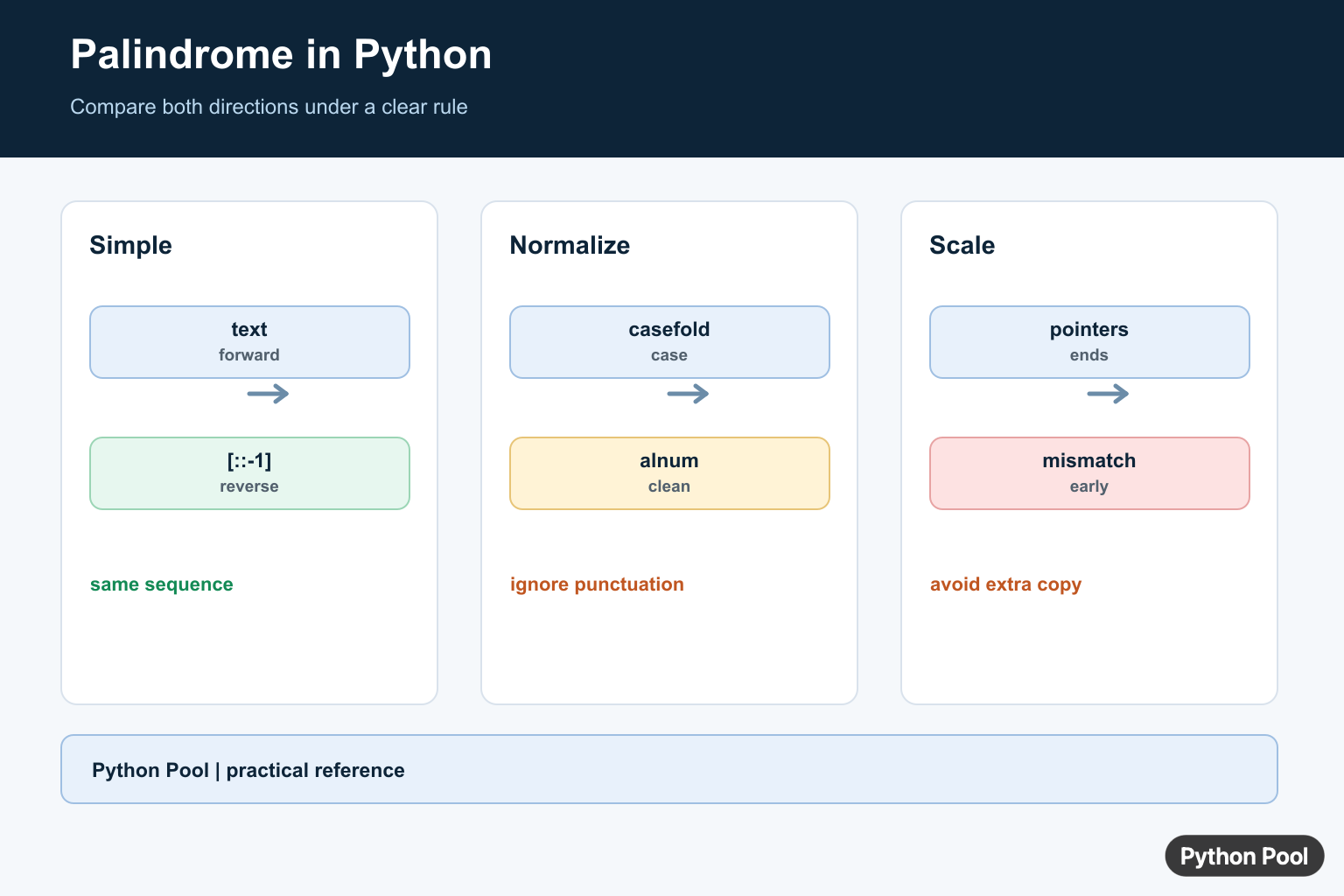 Python Pool infographic comparing palindrome checks with slicing, reversed, loops, and normalization