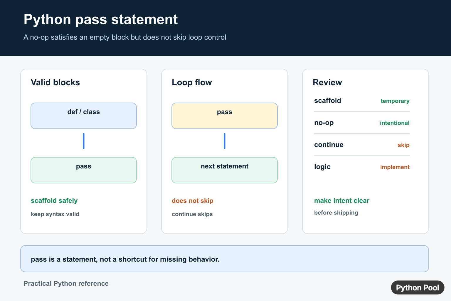 Python pass statement infographic showing valid no-op locations, execution flow, and when to replace pass with logic