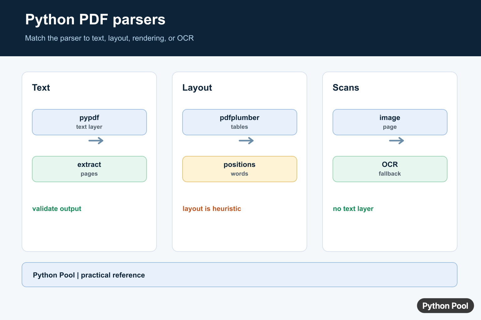 Python Pool infographic comparing pypdf, pdfplumber, PyMuPDF, text extraction, tables, and OCR