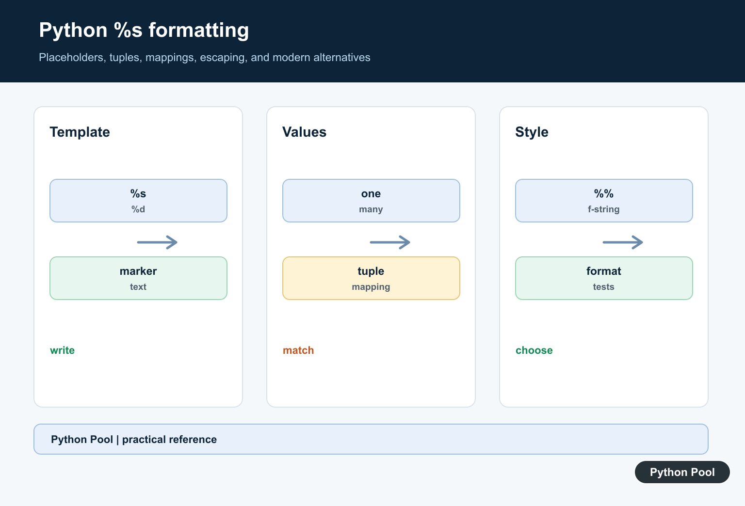 Python Pool infographic showing Python percent-style string formatting with a %s placeholder and replacement value