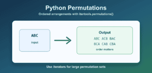 Python Permutations with itertools: Examples and Counts