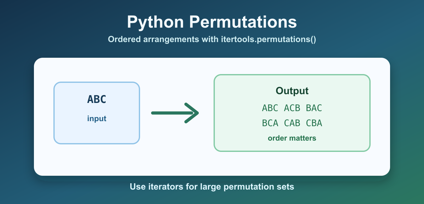 Python Permutations with itertools: Examples and Counts