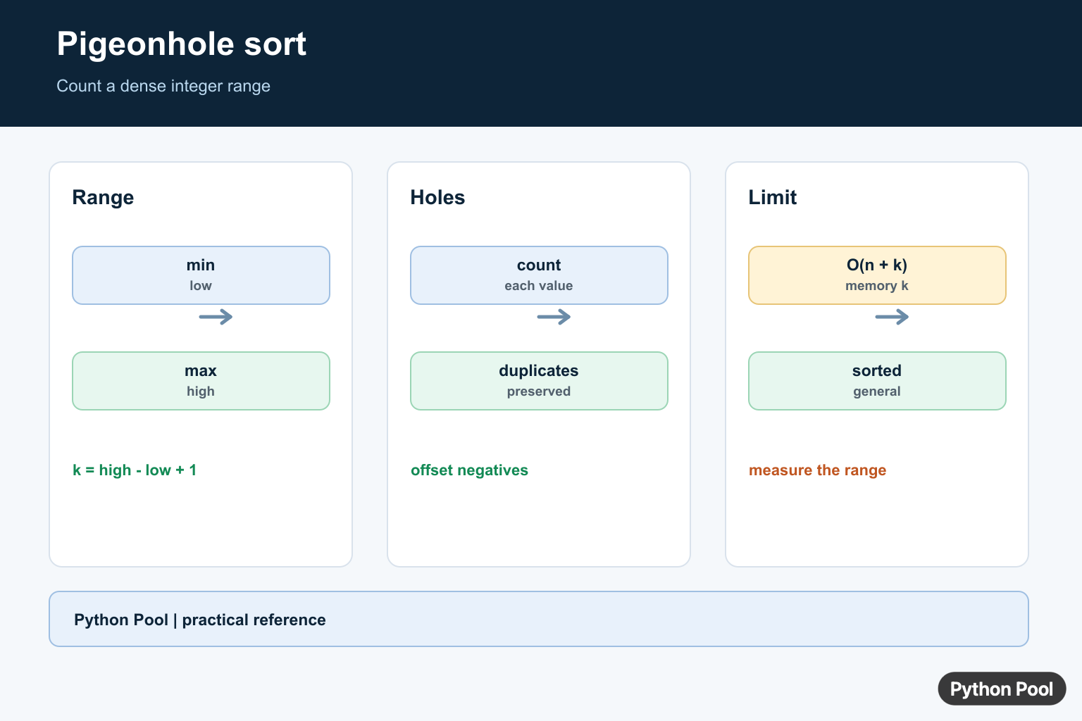 Python Pool infographic showing pigeonhole sort values, range holes, counts, and complexity limits